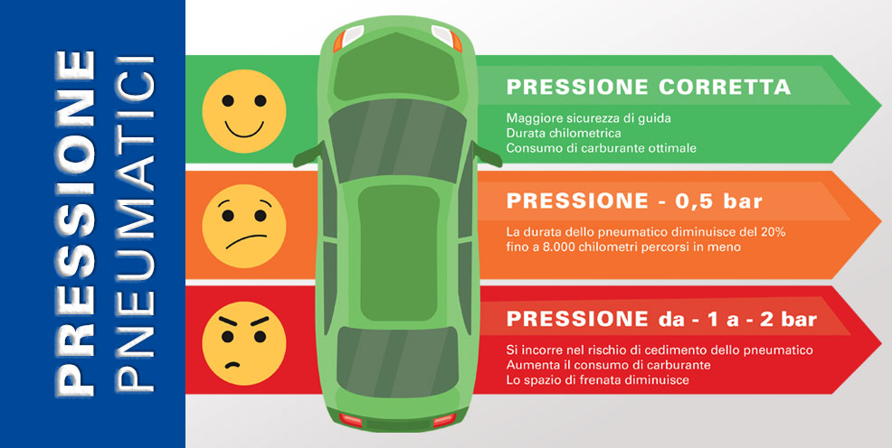 Il controllo della pressione per gli pneumatici