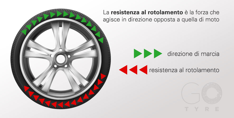 Resistenza al rotolamento